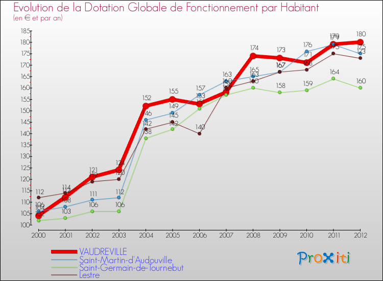 Evolution et montant de la dotation globale de fonctionnement par Habitant pour VAUDREVILLE et les communes proches Comparaison des dotations globales de fonctionnement par habitant pour VAUDREVILLE et les communes voisines