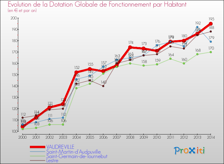 Evolution et montant de la dotation globale de fonctionnement par Habitant pour VAUDREVILLE et les communes proches de 2000 à 2014. Comparaison des dotations globales de fonctionnement par habitant pour VAUDREVILLE et les communes voisines de 2000 à 2014.