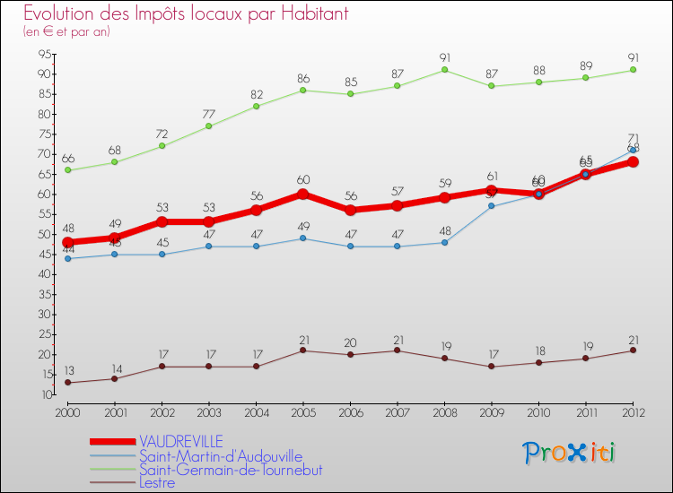 Evolution et montant des impôts locaux par Habitant pour VAUDREVILLE et les communes proches Comparaison des impôts locaux par habitant pour VAUDREVILLE et les communes voisines