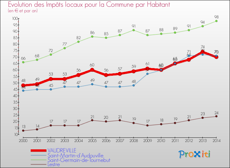 Evolution et montant des impôts locaux par Habitant pour VAUDREVILLE et les communes proches de 2000 à 2014 Comparaison des impôts locaux par habitant pour VAUDREVILLE et les communes voisines de 2000 à 2014