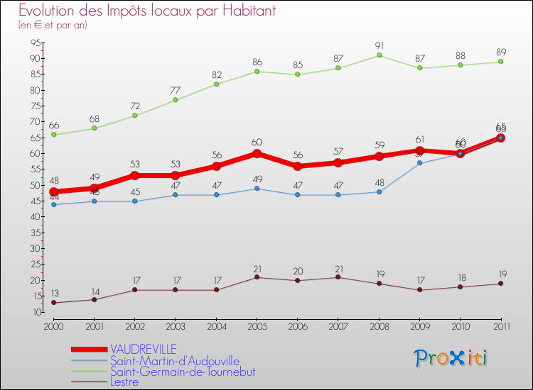 Evolution et montant des impôts locaux par Habitant pour VAUDREVILLE et les communes proches Comparaison des impôts locaux par habitant pour VAUDREVILLE et les communes voisines