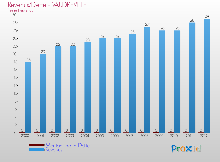 Evolution comparée de la dette et des revenus pour la commune de VAUDREVILLE de 2000 à 2012 Comparaison de la dette et des revenus pour VAUDREVILLE de 2000 à 2012