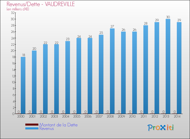 Evolution comparée de la dette et des revenus pour la commune de VAUDREVILLE de 2000 à 2014 Comparaison de la dette et des revenus pour VAUDREVILLE de 2000 à 2014