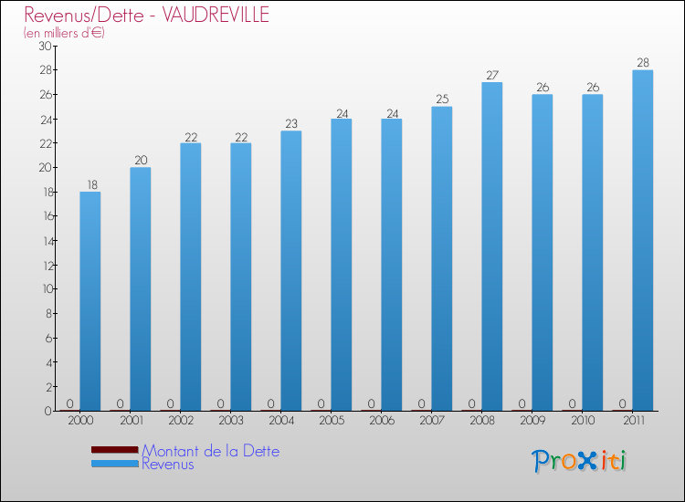 Evolution comparée de la dette et des revenus pour la commune de VAUDREVILLE de 2000 à 2011 Comparaison de la dette et des revenus pour VAUDREVILLE de 2000 à 2011