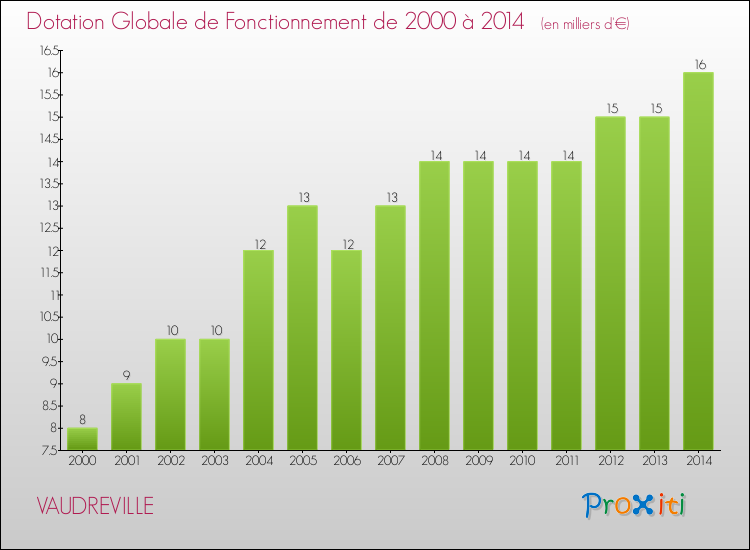 Evolution du montant de la Dotation Globale de Fonctionnement pour la commune de VAUDREVILLE de 2000 à 2014 Evolution du montant de la Dotation Globale de Fonctionnement pour VAUDREVILLE de 2000 à 2014