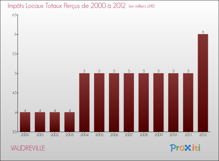Evolution des Impôts Locaux pour la commune de VAUDREVILLE de 2000 à 2012 Evolution des Impôts Locaux pour VAUDREVILLE de 2000 à 2012