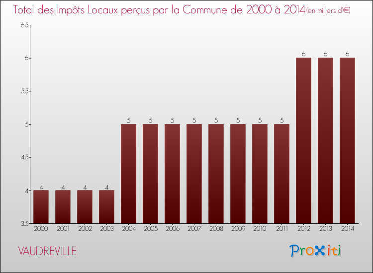 Evolution des Impôts Locaux pour la commune de VAUDREVILLE de 2000 à 2014 Evolution des Impôts Locaux pour VAUDREVILLE de 2000 à 2014