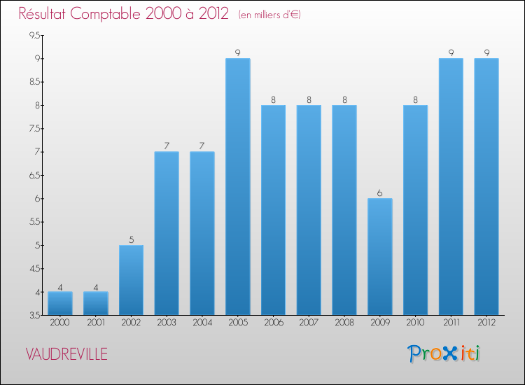 Evolution du résultat comptable pour la commune de VAUDREVILLE de 2000 à 2012 Evolution du résultat comptable pour VAUDREVILLE de 2000 à 2012