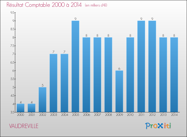 Evolution du résultat comptable pour la commune de VAUDREVILLE de 2000 à 2014 Evolution du résultat comptable pour VAUDREVILLE de 2000 à 2014
