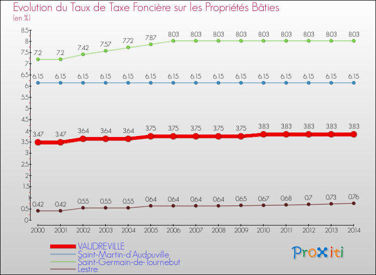 Evolution du taux de la taxe foncière sur le bati pour VAUDREVILLE et les communes proches de 2000 à 2014 Comparaison des taux de taxe foncière sur le bati pour VAUDREVILLE et les communes voisines de 2000 à 2014