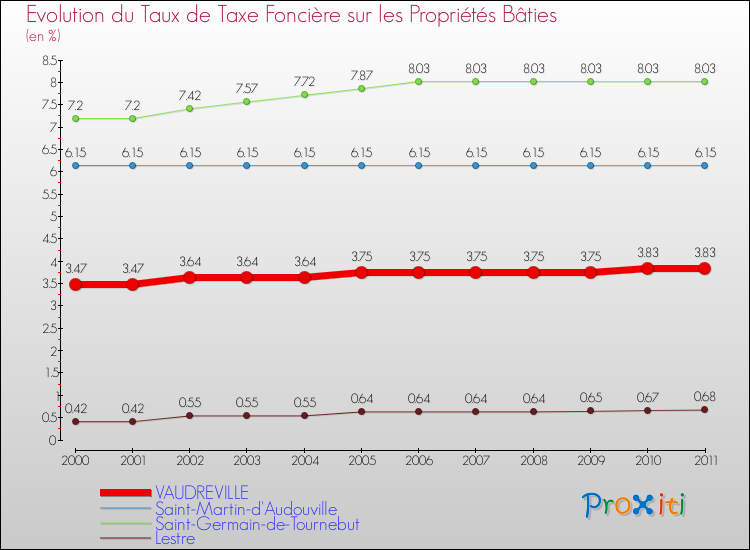 Evolution du taux de la taxe foncière sur le bati pour VAUDREVILLE et les communes proches Comparaison des taux de taxe foncière sur le bati pour VAUDREVILLE et les communes voisines