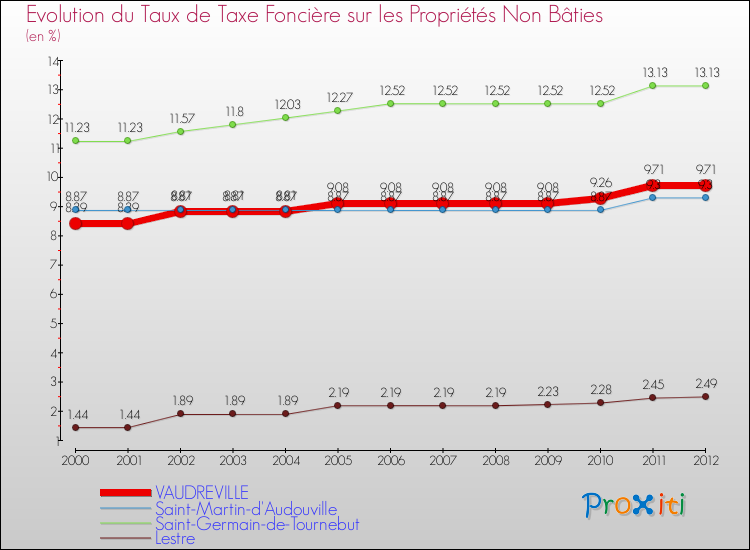 Evolution du taux de la taxe foncière sur les immeubles et terrains non batis pour VAUDREVILLE et les communes proches de 2000 à 2012 Comparaison des taux de la taxe foncière sur les immeubles et terrains non batis pour VAUDREVILLE et les communes voisines de 2000 à 2012