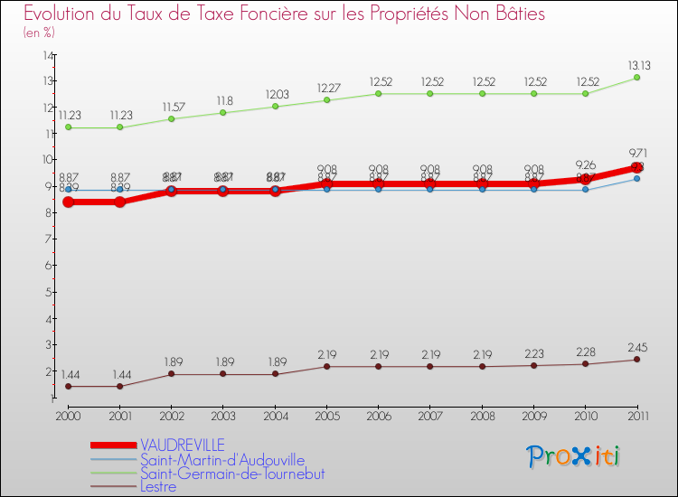 Evolution du taux de la taxe foncière sur les immeubles et terrains non batis pour VAUDREVILLE et les communes proches Comparaison des taux de la taxe foncière sur les immeubles et terrains non batis pour VAUDREVILLE et les communes voisines
