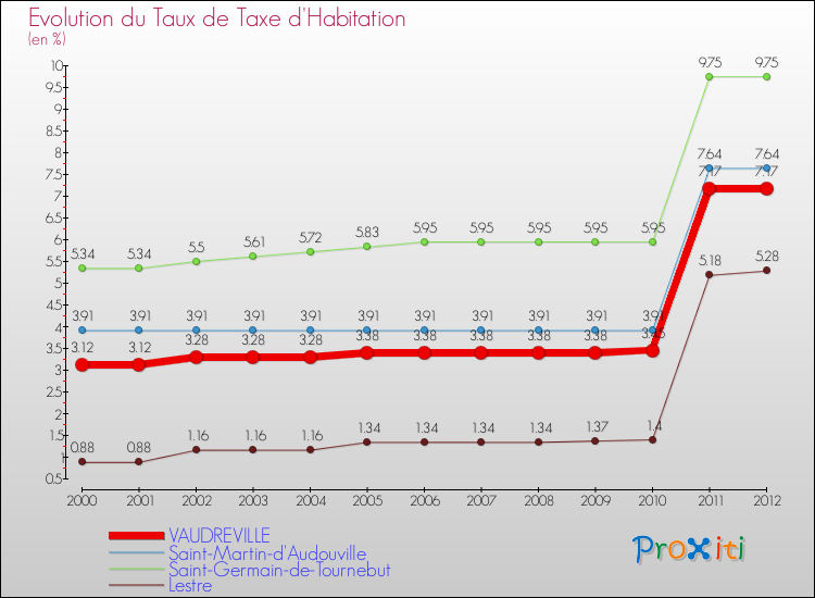 Evolution du taux de la taxe d'habitation pour VAUDREVILLE et les communes proches Comparaison des taux de la taxe d'habitation pour VAUDREVILLE et les communes voisines