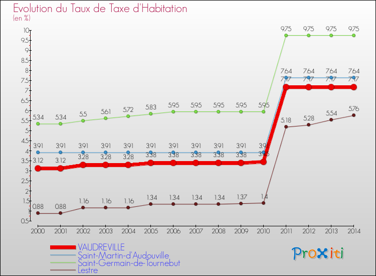 Evolution du taux de la taxe d'habitation pour VAUDREVILLE et les communes proches de 2000 à 2014 Comparaison des taux de la taxe d'habitation pour VAUDREVILLE et les communes voisines de 2000 à 2014
