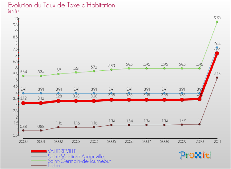 Evolution du taux de la taxe d'habitation pour VAUDREVILLE et les communes proches Comparaison des taux de la taxe d'habitation pour VAUDREVILLE et les communes voisines