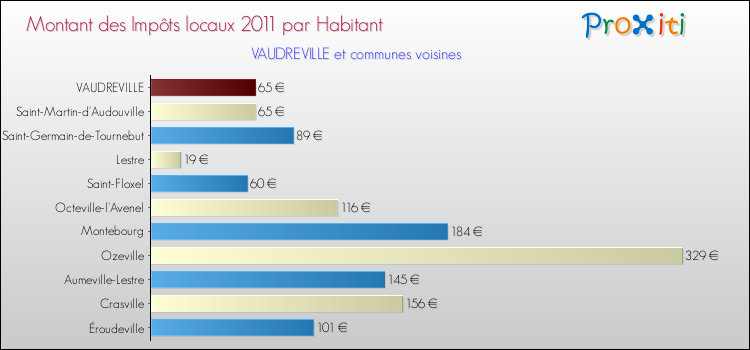 Montant des impôts locaux par Habitant pour VAUDREVILLE et les communes proches Comparaison des impôts locaux par habitant pour VAUDREVILLE et les communes voisines