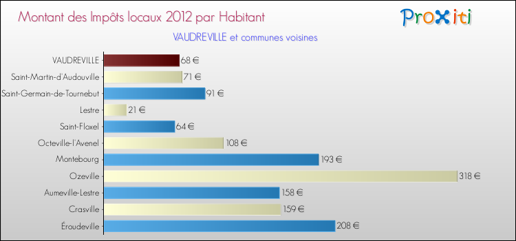 Montant des impôts locaux par Habitant pour VAUDREVILLE et les communes proches Comparaison des impôts locaux par habitant pour VAUDREVILLE et les communes voisines