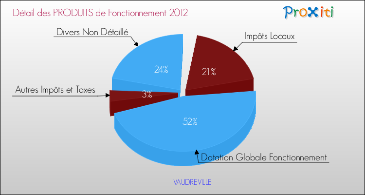Décomposition du Budget de Fonctionnement 2012 de la commune de VAUDREVILLE Budget de Fonctionnement 2012 pour la commune de VAUDREVILLE
