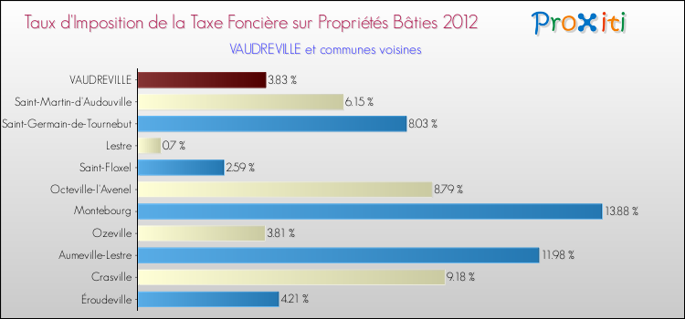 Taux d'imposition de la taxe foncière sur le bati 2012 pour VAUDREVILLE et les communes proches Comparaison des taux d'imposition de la taxe foncière sur le bati 2012 pour VAUDREVILLE et les communes voisines