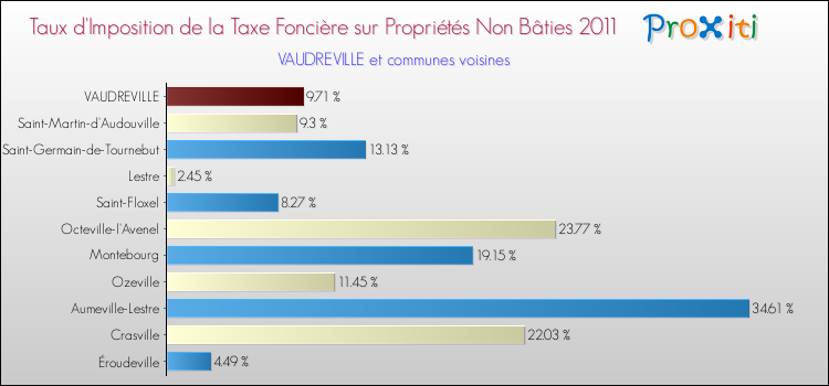 Taux d'imposition de la taxe foncière sur les immeubles et terrains non batis 2011 pour VAUDREVILLE et les communes proches Comparaison des taux d'imposition de la taxe foncière sur les immeubles et terrains non batis 2011 pour VAUDREVILLE et les communes voisines