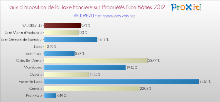 Taux d'imposition de la taxe foncière sur les immeubles et terrains non batis 2012 pour VAUDREVILLE et les communes proches Comparaison des taux d'imposition de la taxe foncière sur les immeubles et terrains non batis 2012 pour VAUDREVILLE et les communes voisines