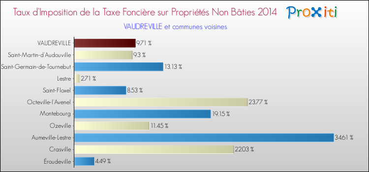 Taux d'imposition de la taxe foncière sur les immeubles et terrains non batis 2014 pour VAUDREVILLE et les communes proches Comparaison des taux d'imposition de la taxe foncière sur les immeubles et terrains non batis 2014 pour VAUDREVILLE et les communes voisines