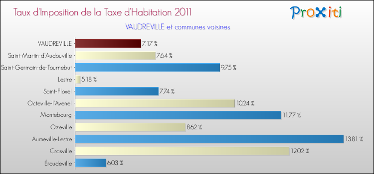 Taux d'imposition de la taxe d'habitation 2011 pour VAUDREVILLE et les communes proches Comparaison des taux d'imposition de la taxe d'habitation 2011 pour VAUDREVILLE et les communes voisines