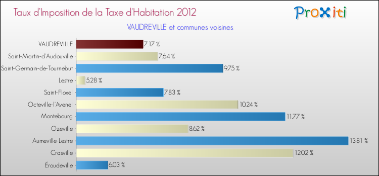 Taux d'imposition de la taxe d'habitation 2012 pour VAUDREVILLE et les communes proches Comparaison des taux d'imposition de la taxe d'habitation 2012 pour VAUDREVILLE et les communes voisines