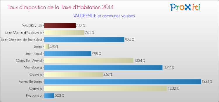 Taux d'imposition de la taxe d'habitation 2014 pour VAUDREVILLE et les communes proches Comparaison des taux d'imposition de la taxe d'habitation 2014 pour VAUDREVILLE et les communes voisines
