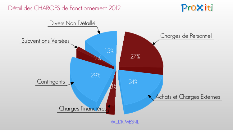 Décomposition des Charges de Fonctionnement 2012 de la commune de VAUDRIMESNIL Charges de Fonctionnement 2012 pour la commune de VAUDRIMESNIL