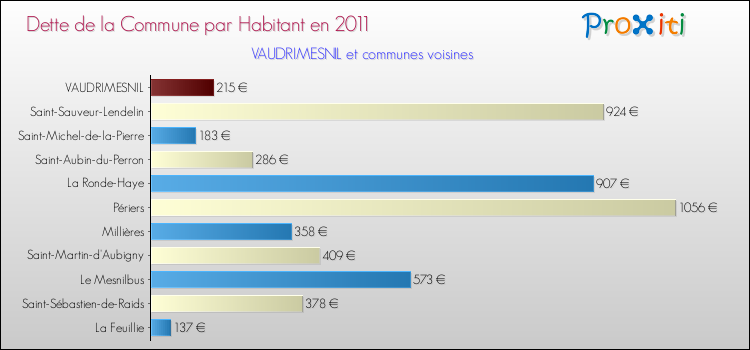 Dette par habitant de la commune en 2011 pour VAUDRIMESNIL et les communes proches Comparaison de la dette par habitant de la commune en 2011 pour VAUDRIMESNIL et les communes voisines