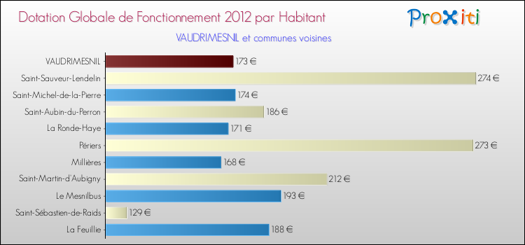 Montant des dotations globales de fonctionnement DGF par Habitant pour VAUDRIMESNIL et les communes proches Comparaison des des dotations globales de fonctionnement DGF par habitant pour VAUDRIMESNIL et les communes voisines