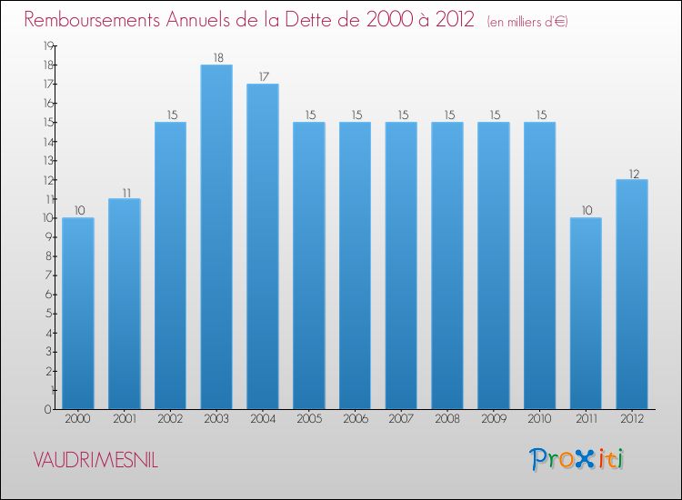Evolution de l'annuité de la dette pour la commune de VAUDRIMESNIL de 2000 à 2012 Annuités de la dette pour VAUDRIMESNIL de 2000 à 2012