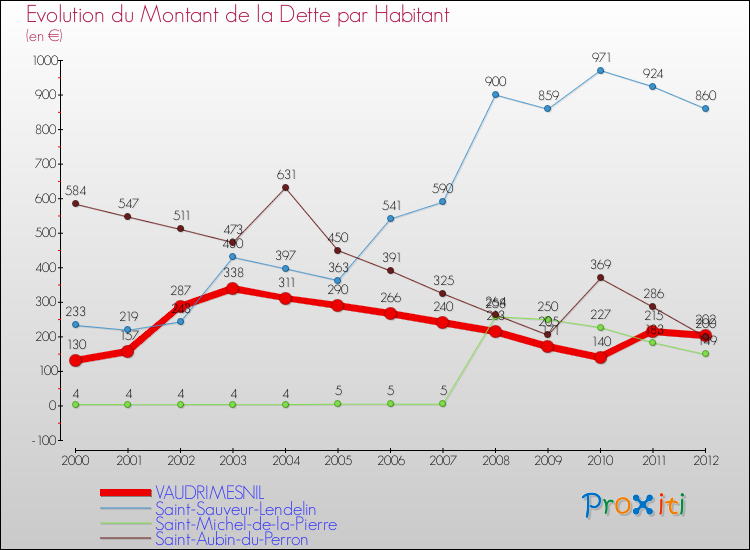 Evolution de la dette par habitant pour la commune de VAUDRIMESNIL et les communes proches de 2000 à 2012 Comparaison de la dette par habitant pour VAUDRIMESNIL et les communes voisines de 2000 à 2012