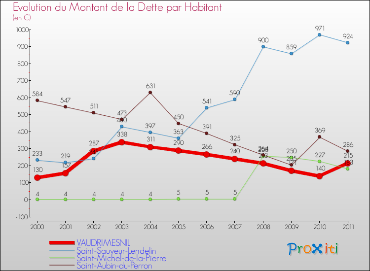 Evolution de la dette par habitant pour la commune de VAUDRIMESNIL et les communes proches Comparaison de la dette par habitant pour VAUDRIMESNIL et les communes voisines