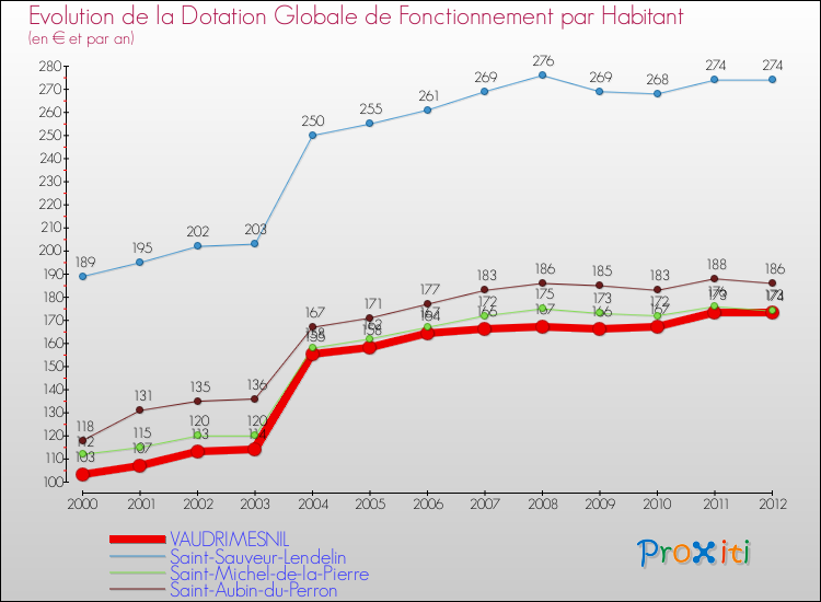 Evolution et montant de la dotation globale de fonctionnement par Habitant pour VAUDRIMESNIL et les communes proches Comparaison des dotations globales de fonctionnement par habitant pour VAUDRIMESNIL et les communes voisines