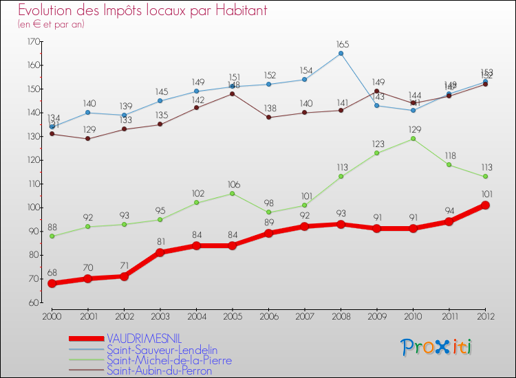 Evolution et montant des impôts locaux par Habitant pour VAUDRIMESNIL et les communes proches Comparaison des impôts locaux par habitant pour VAUDRIMESNIL et les communes voisines