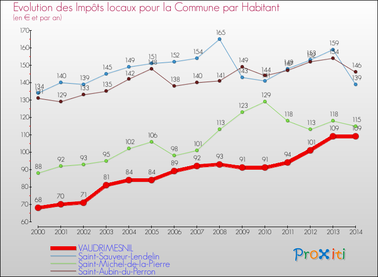 Evolution et montant des impôts locaux par Habitant pour VAUDRIMESNIL et les communes proches de 2000 à 2014 Comparaison des impôts locaux par habitant pour VAUDRIMESNIL et les communes voisines de 2000 à 2014