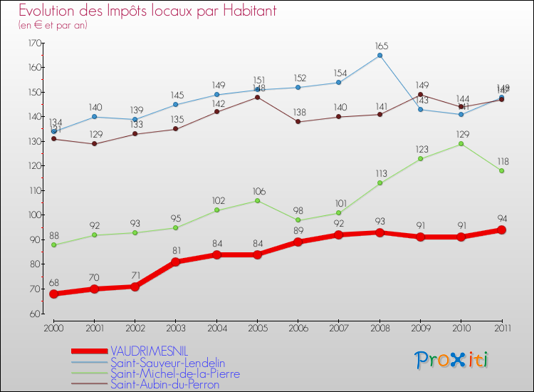 Evolution et montant des impôts locaux par Habitant pour VAUDRIMESNIL et les communes proches Comparaison des impôts locaux par habitant pour VAUDRIMESNIL et les communes voisines