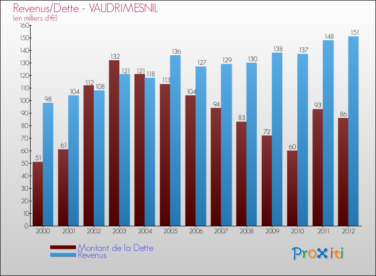 Evolution comparée de la dette et des revenus pour la commune de VAUDRIMESNIL de 2000 à 2012 Comparaison de la dette et des revenus pour VAUDRIMESNIL de 2000 à 2012