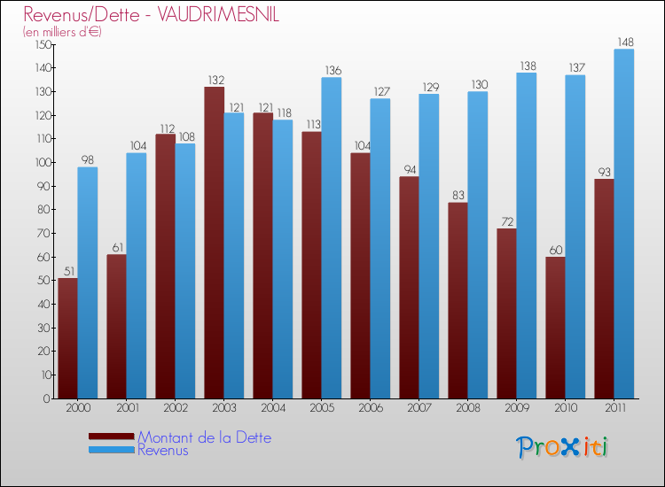 Evolution comparée de la dette et des revenus pour la commune de VAUDRIMESNIL de 2000 à 2011 Comparaison de la dette et des revenus pour VAUDRIMESNIL de 2000 à 2011