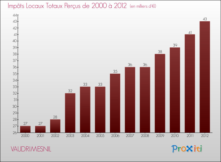 Evolution des Impôts Locaux pour la commune de VAUDRIMESNIL de 2000 à 2012 Evolution des Impôts Locaux pour VAUDRIMESNIL de 2000 à 2012