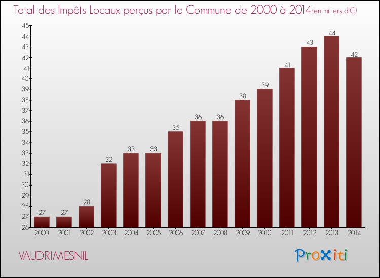 Evolution des Impôts Locaux pour la commune de VAUDRIMESNIL de 2000 à 2014 Evolution des Impôts Locaux pour VAUDRIMESNIL de 2000 à 2014