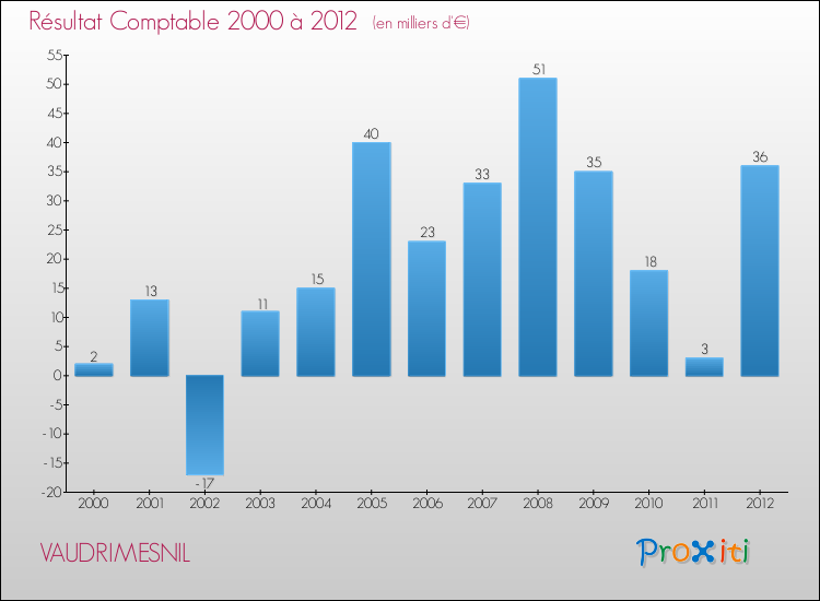 Evolution du résultat comptable pour la commune de VAUDRIMESNIL de 2000 à 2012 Evolution du résultat comptable pour VAUDRIMESNIL de 2000 à 2012