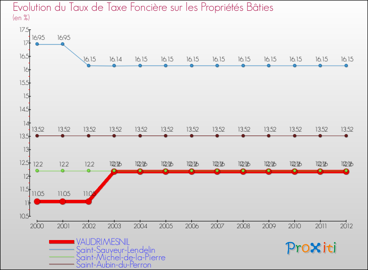 Evolution du taux de la taxe foncière sur le bati pour VAUDRIMESNIL et les communes proches de 2000 à 2012 Comparaison des taux de taxe foncière sur le bati pour VAUDRIMESNIL et les communes voisines de 2000 à 2012