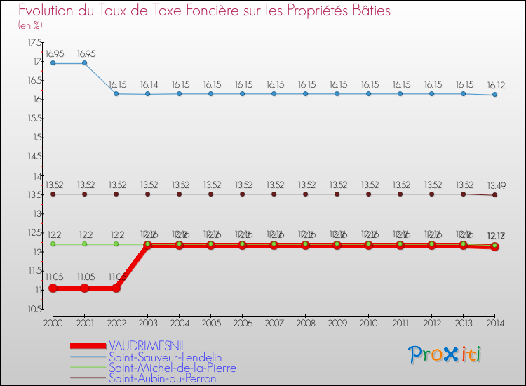 Evolution du taux de la taxe foncière sur le bati pour VAUDRIMESNIL et les communes proches de 2000 à 2014 Comparaison des taux de taxe foncière sur le bati pour VAUDRIMESNIL et les communes voisines de 2000 à 2014