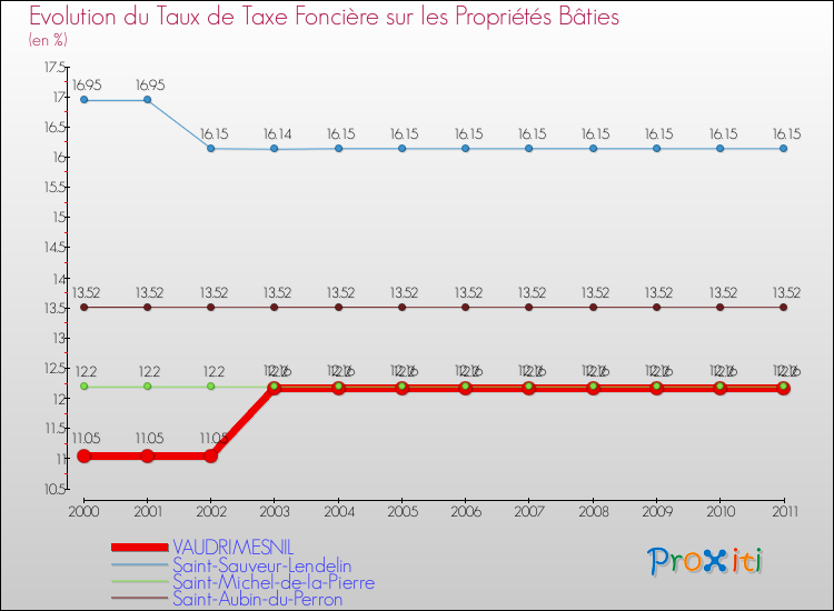 Evolution du taux de la taxe foncière sur le bati pour VAUDRIMESNIL et les communes proches Comparaison des taux de taxe foncière sur le bati pour VAUDRIMESNIL et les communes voisines