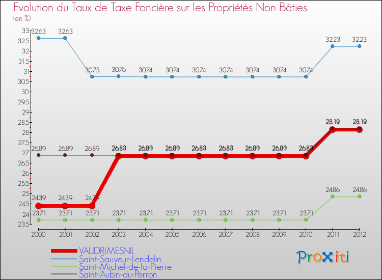 Evolution du taux de la taxe foncière sur les immeubles et terrains non batis pour VAUDRIMESNIL et les communes proches de 2000 à 2012 Comparaison des taux de la taxe foncière sur les immeubles et terrains non batis pour VAUDRIMESNIL et les communes voisines de 2000 à 2012