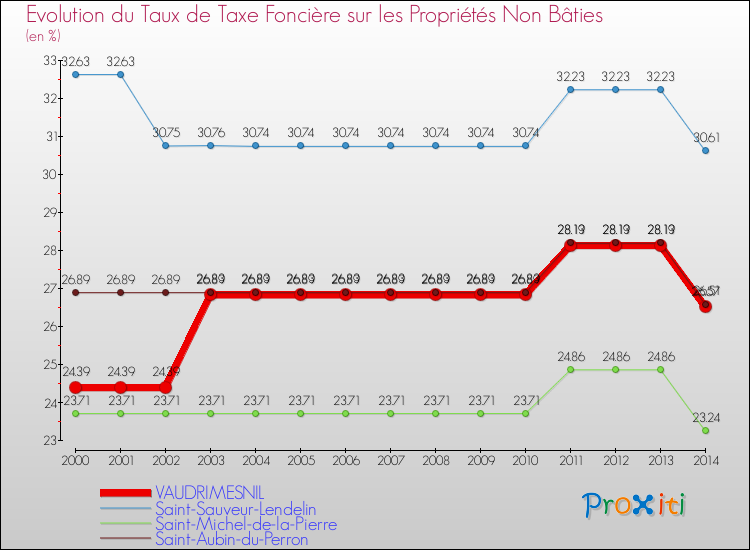 Evolution du taux de la taxe foncière sur les immeubles et terrains non batis pour VAUDRIMESNIL et les communes proches de 2000 à 2014 Comparaison des taux de la taxe foncière sur les immeubles et terrains non batis pour VAUDRIMESNIL et les communes voisines de 2000 à 2014